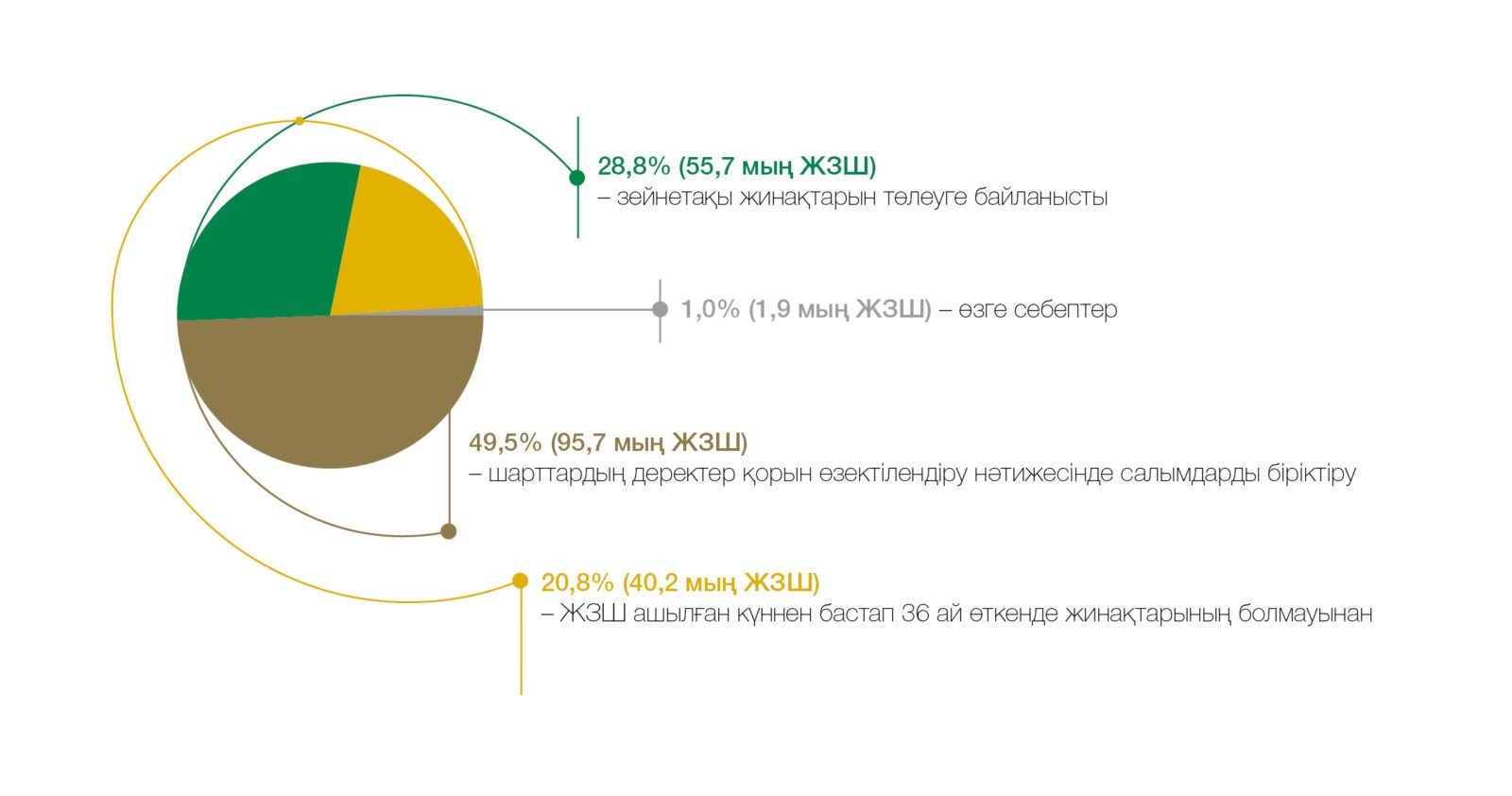 Жинақтаушы зейнетақы жүйесінің негізгі цифрлары